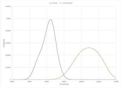 Avoided wildfire impact modeling with counterfactual probabilistic analysis